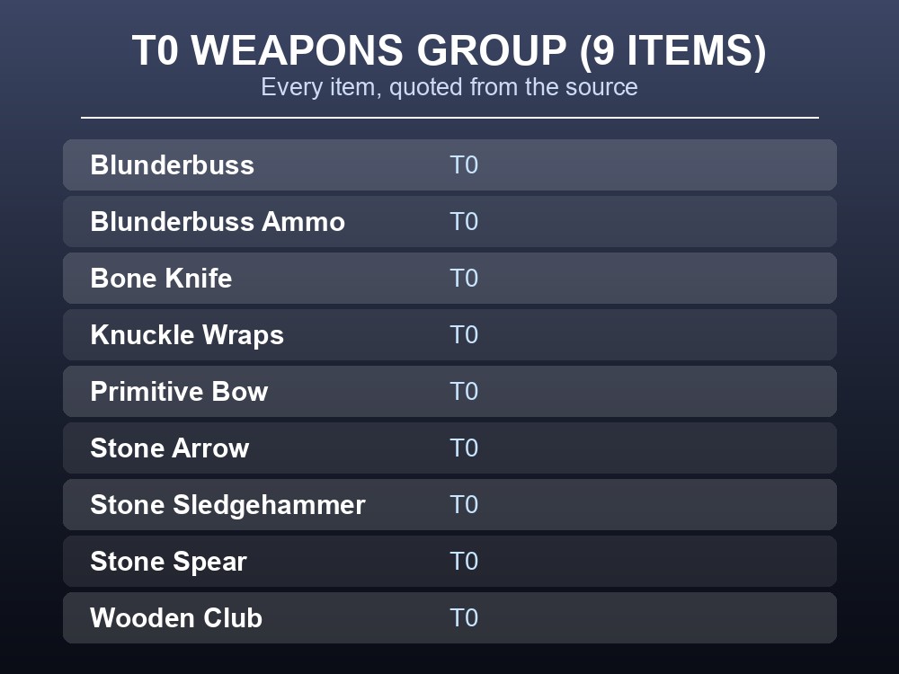 Data card listing all 9 items in the T0 Weapons loot group.