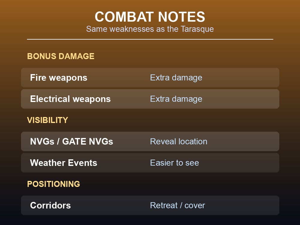 Card listing Behemoth combat notes: fire/electrical weaknesses, NVG visibility, and Weather Event visibility.
