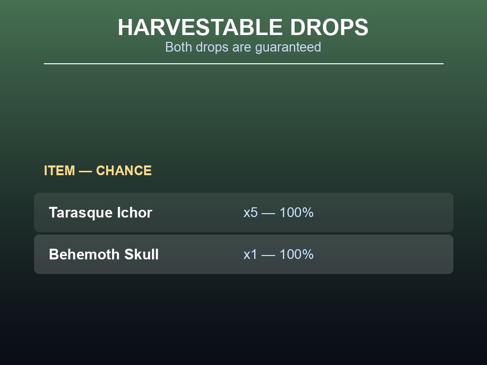 Card listing the Behemoth's two harvestable drops and their chance.