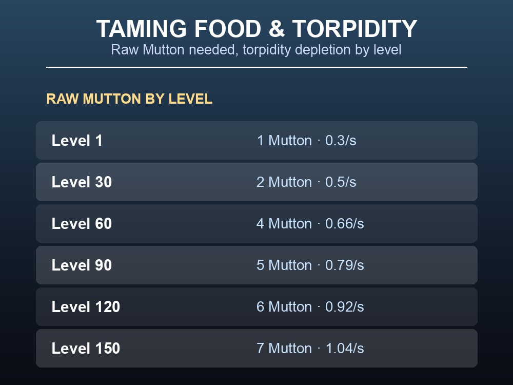 Table of Raw Mutton amounts and torpidity depletion rates for Ravager taming at six levels