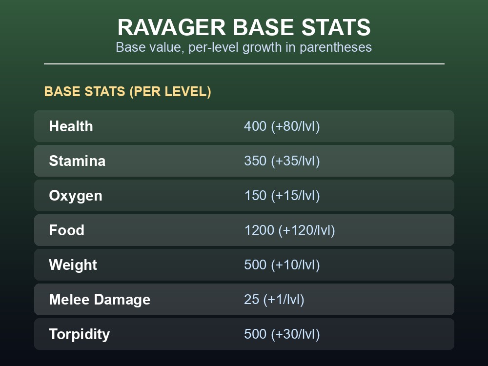 Table of Ravager base stats per level and drop items