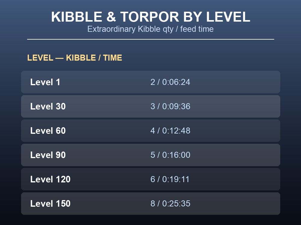 Table of Thylacoleo torpor depletion and kibble requirements by level