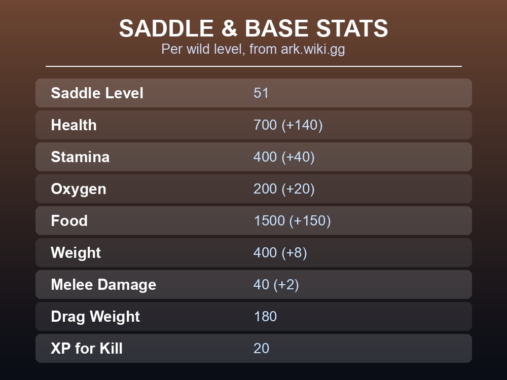 Table of Thylacoleo saddle level, base stats, and taming rewards