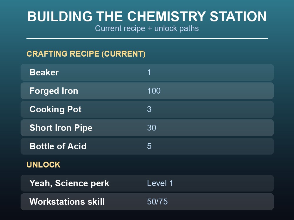 Data card covering the crafting recipe and unlock requirements.
