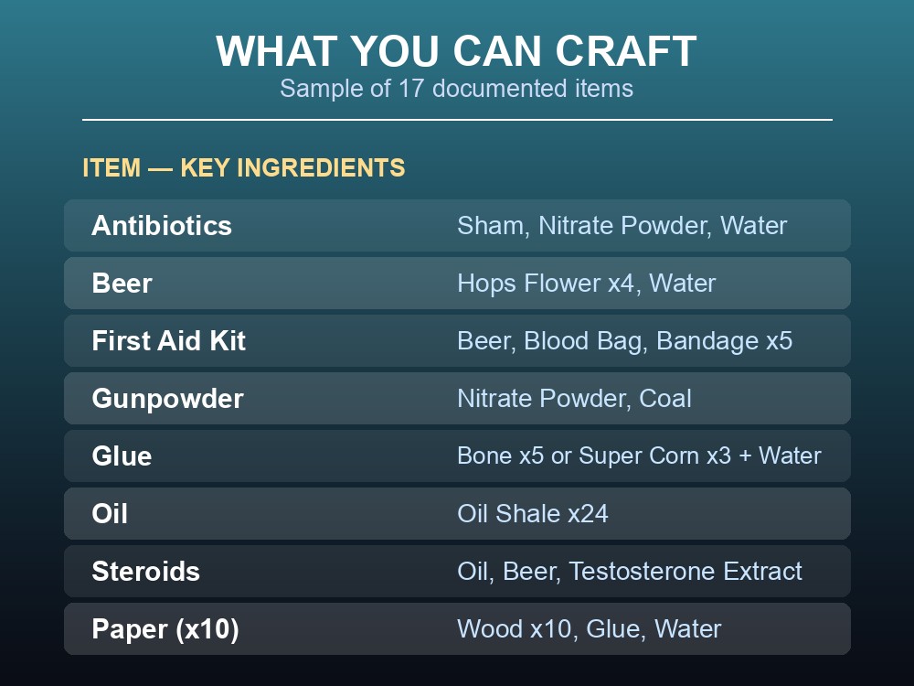 Data card listing a selection of the Chemistry Station's craftable recipes.