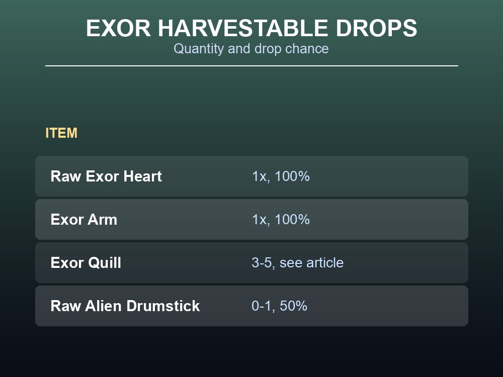 Data card listing the Exor's harvestable drops: Raw Exor Heart, Exor Arm, Exor Quill, and Raw Alien Drumstick with their drop rates.