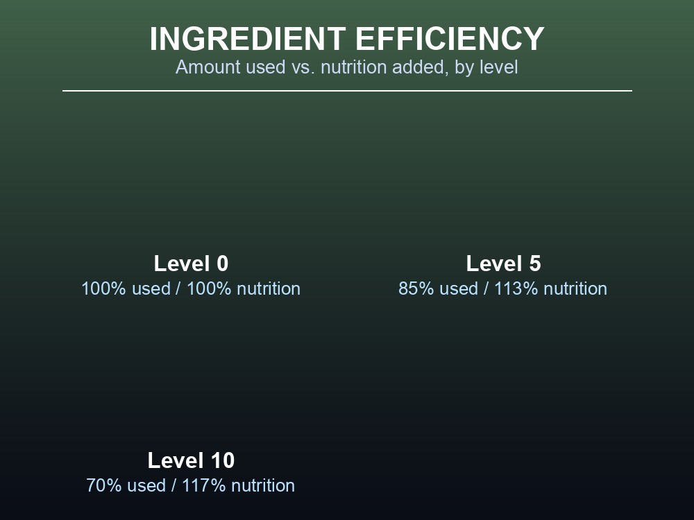 Ingredient use and nutrition by cooking level