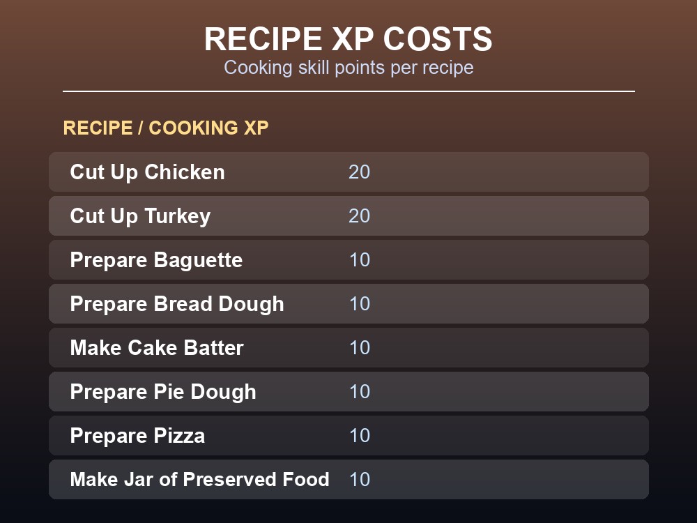 Recipe crafting XP costs table