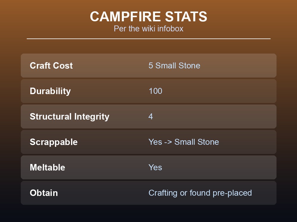 Data card of the Campfire's block stats: durability, structural integrity, scrap and melt values.