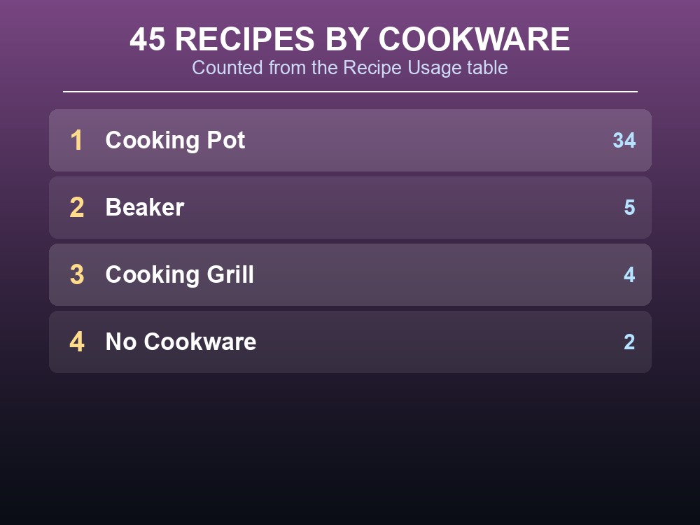 Data card breaking the Campfire's 45 recipes down by required cookware.