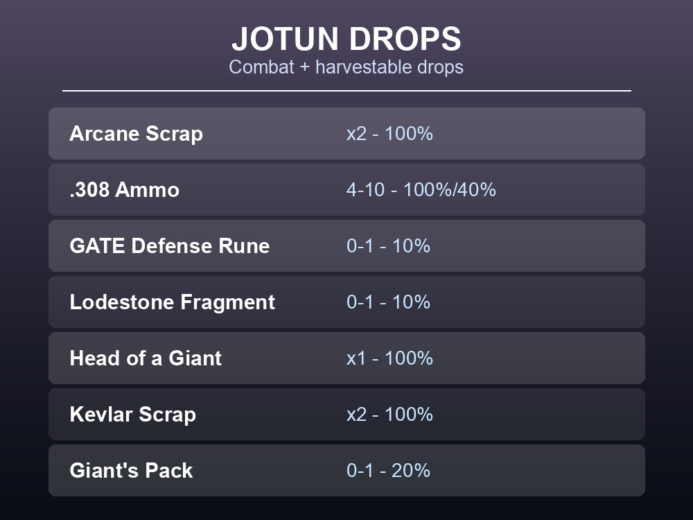 Card listing confirmed Jotun combat and harvestable drops