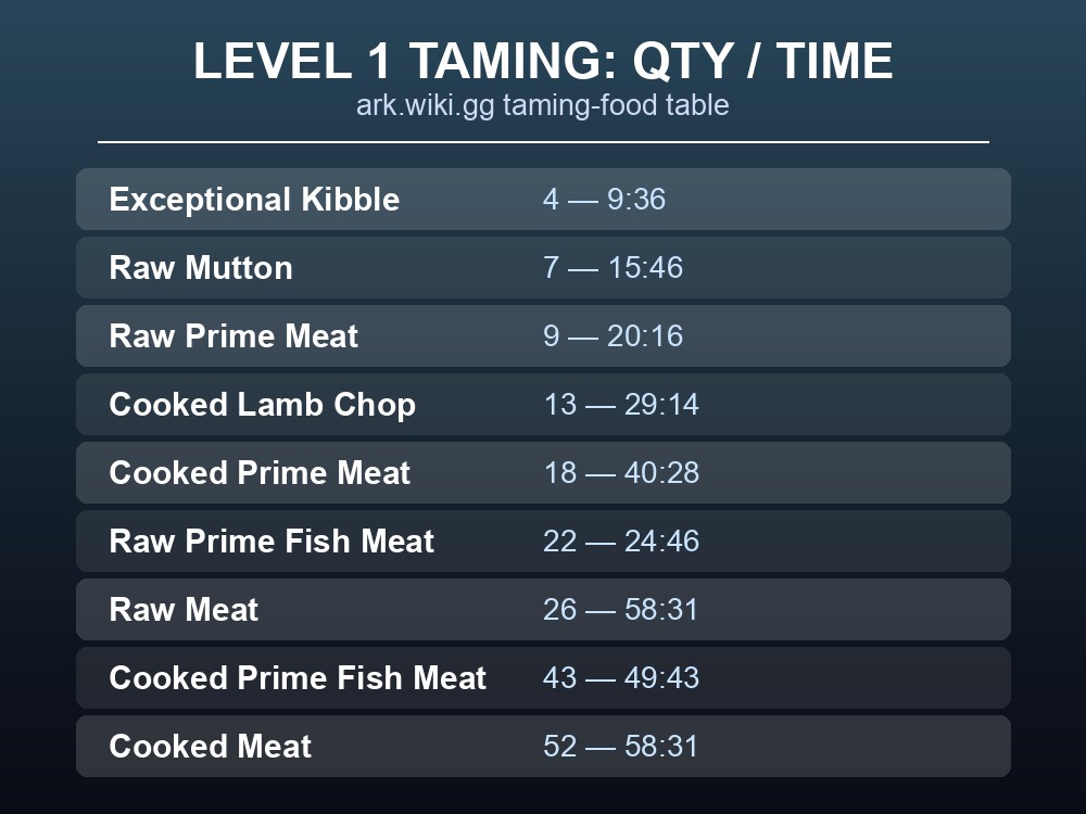 Table of Giganotosaurus Level 1 taming food quantities and feeding time