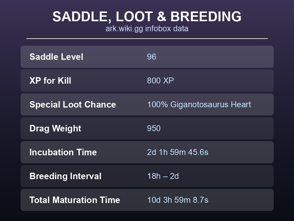 Table of Giganotosaurus saddle level, loot, and breeding timers