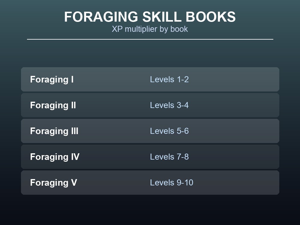 The five Foraging skill books