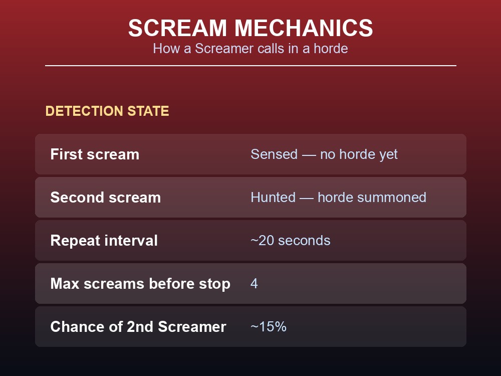 Data card on Screamer scream mechanics — detection states, interval, and the horde cap.