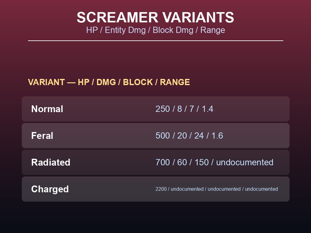 Data card comparing HP, damage, block damage, and range across the four Screamer variants.