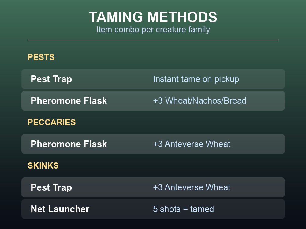 Table card listing the exact taming items for Pests, Peccaries and Skinks.