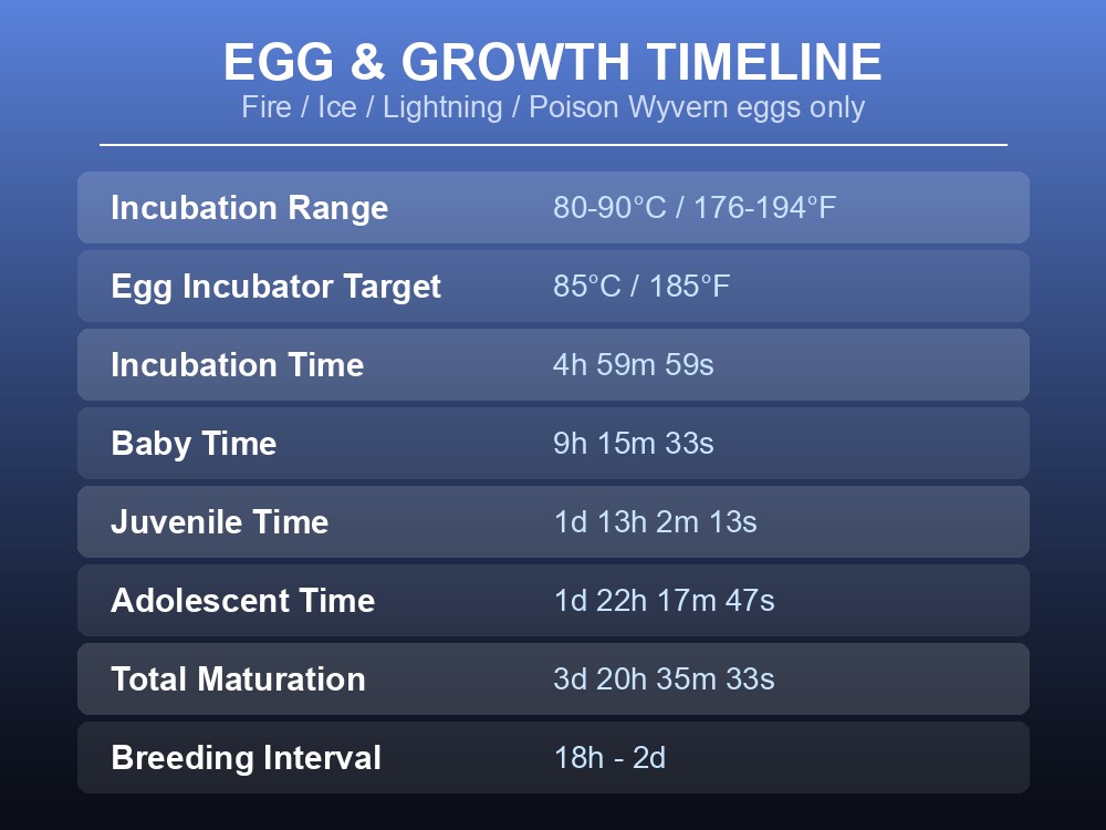 Table of Wyvern egg incubation and growth-stage timers