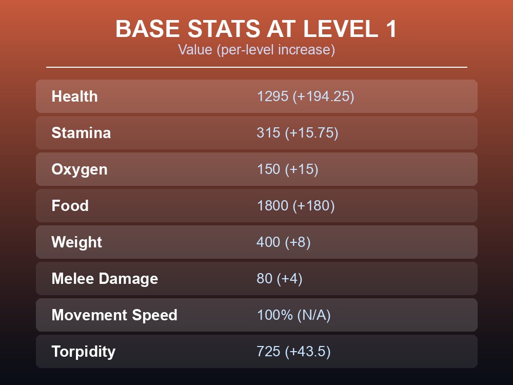 Table of Wyvern base stats and breath-attack abilities