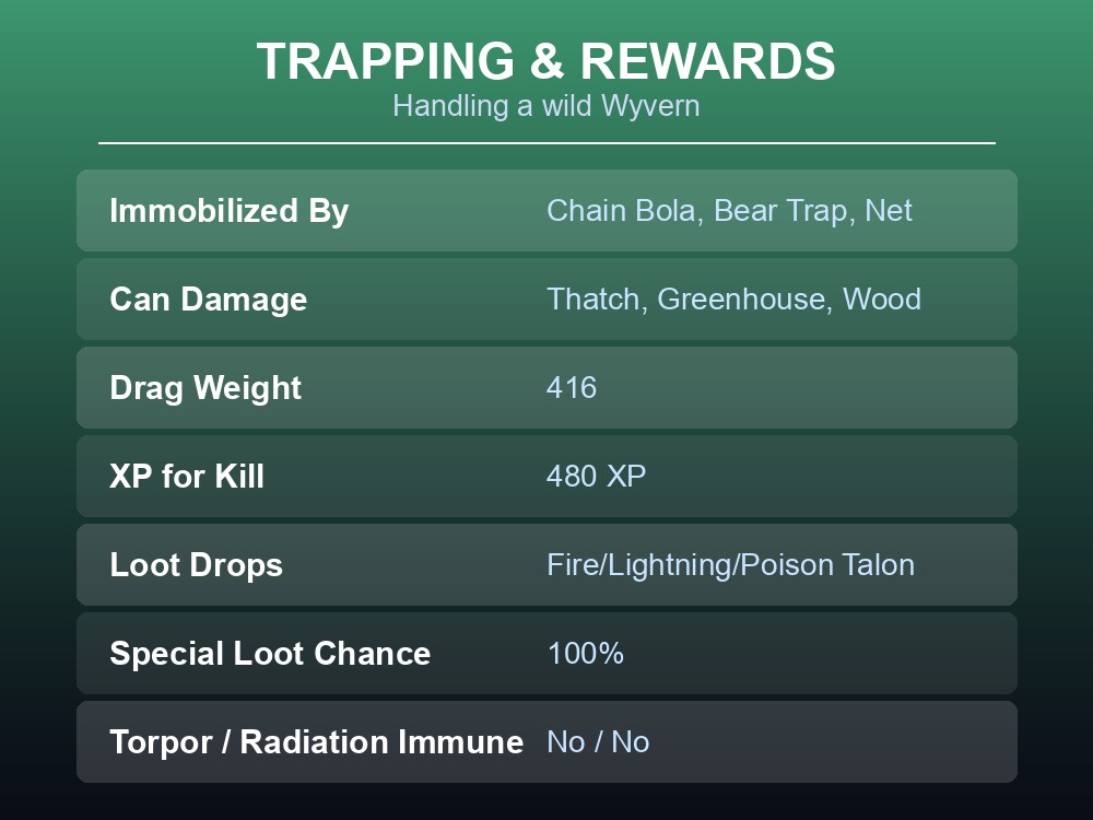 Table of Wyvern trapping tools, drag weight, and combat loot