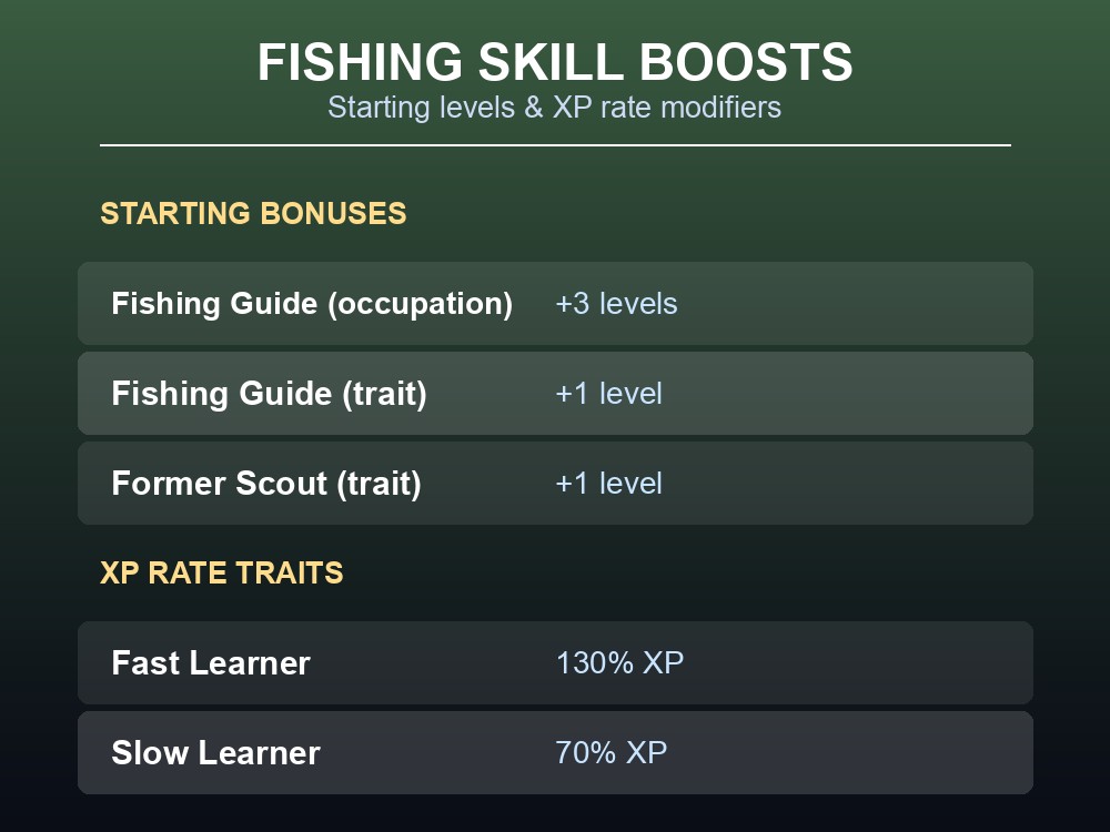 Table card of Project Zomboid fishing starting-level bonuses and XP-rate modifiers.