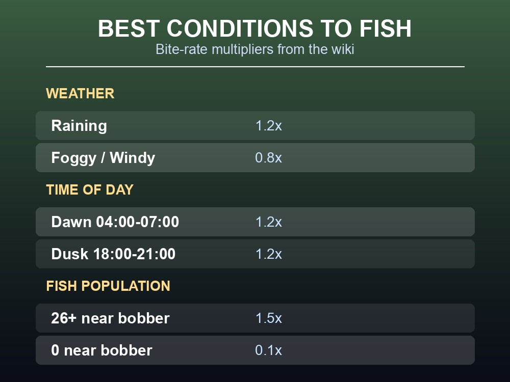 Table card showing the weather, time-of-day and fish-population multipliers that affect Project Zomboid fishing bite rate.