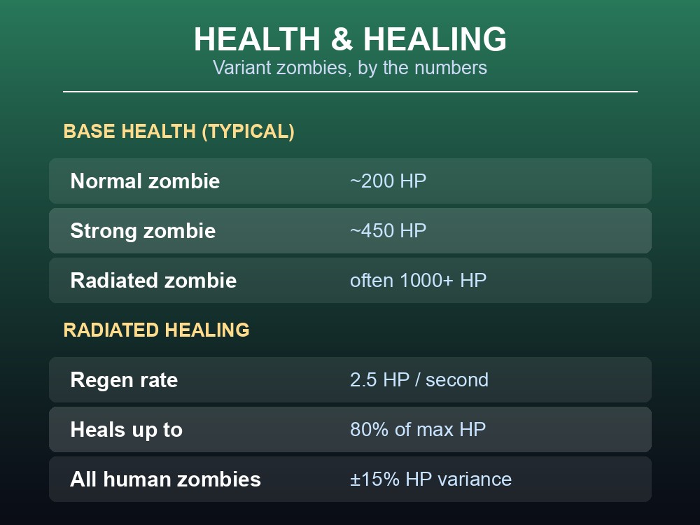 Data card comparing Feral and Radiated variant health and healing mechanics.