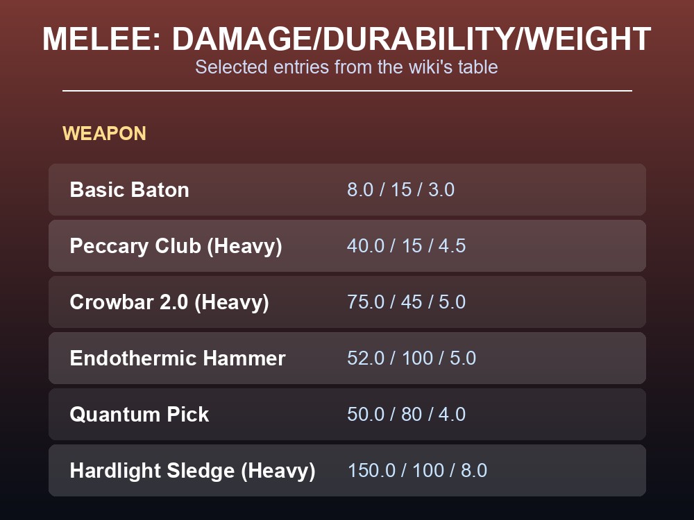 Sample of Melee Weapons entries with Damage, Durability, and Weight figures.