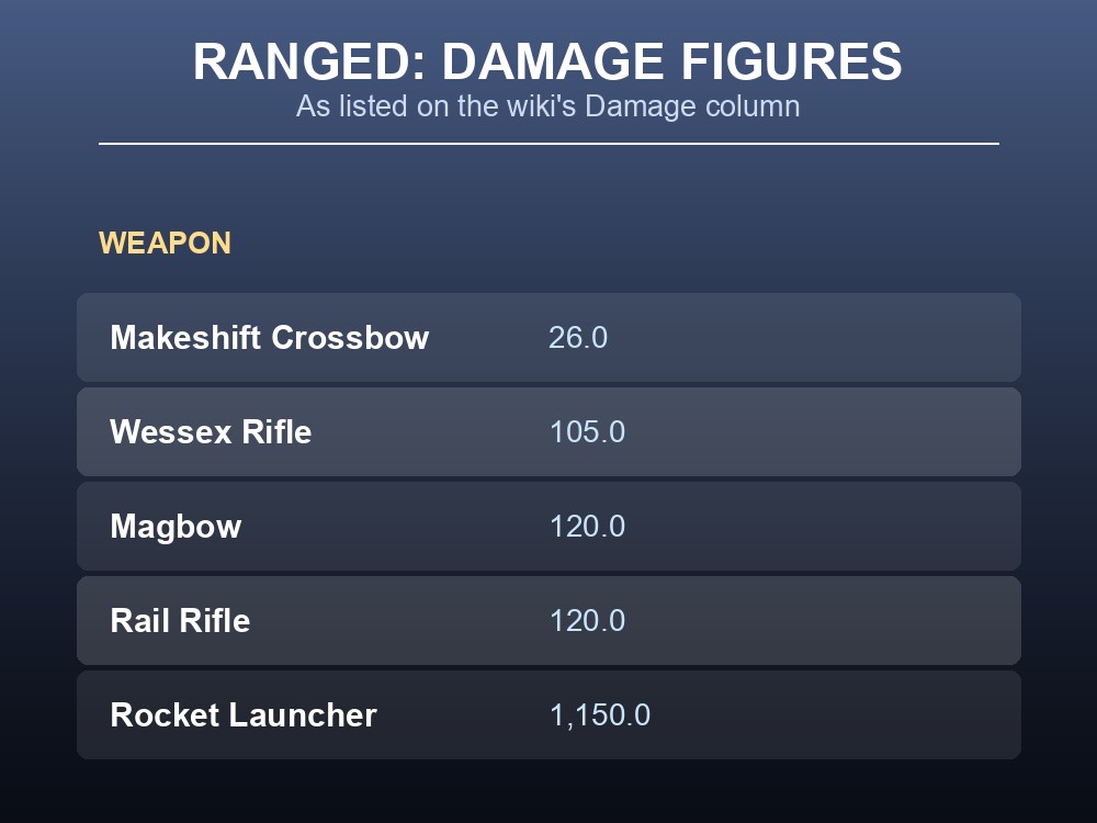 Sample Ranged Weapons Damage figures alongside the Accuracy-and-Armwraps gating requirements.