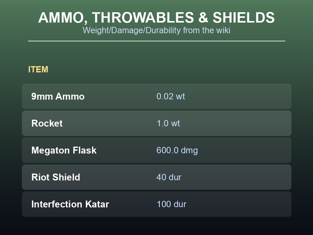 Ammunition weights, Throwables Damage/Weight figures, and Off-Hand Armament Durability numbers.