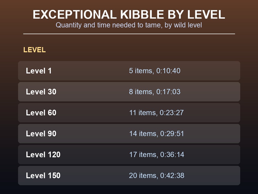 Table of Therizinosaurus taming food quantities and time by level