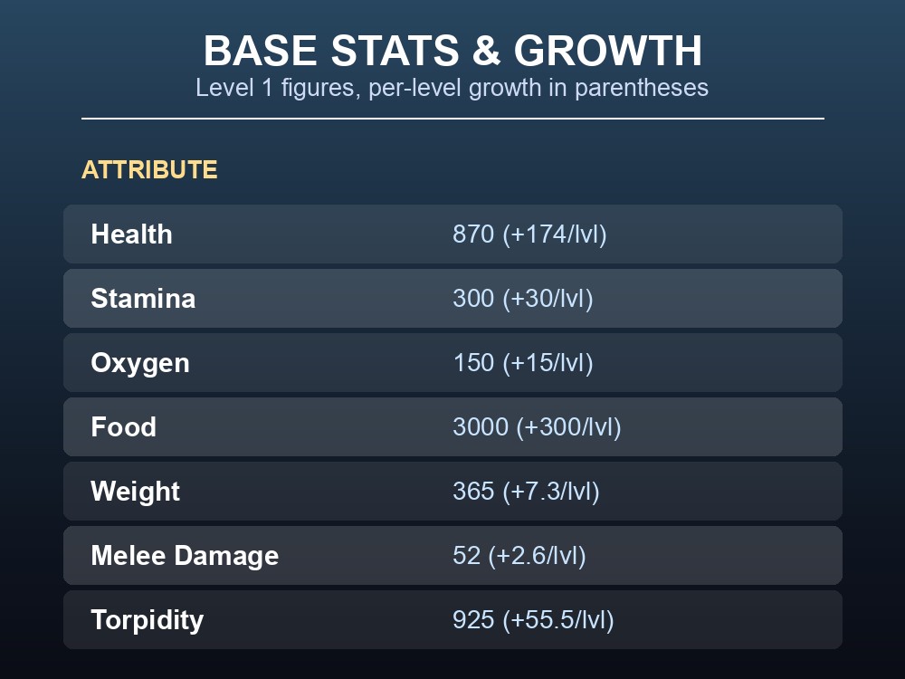 Table of Therizinosaurus base stats and per-level growth