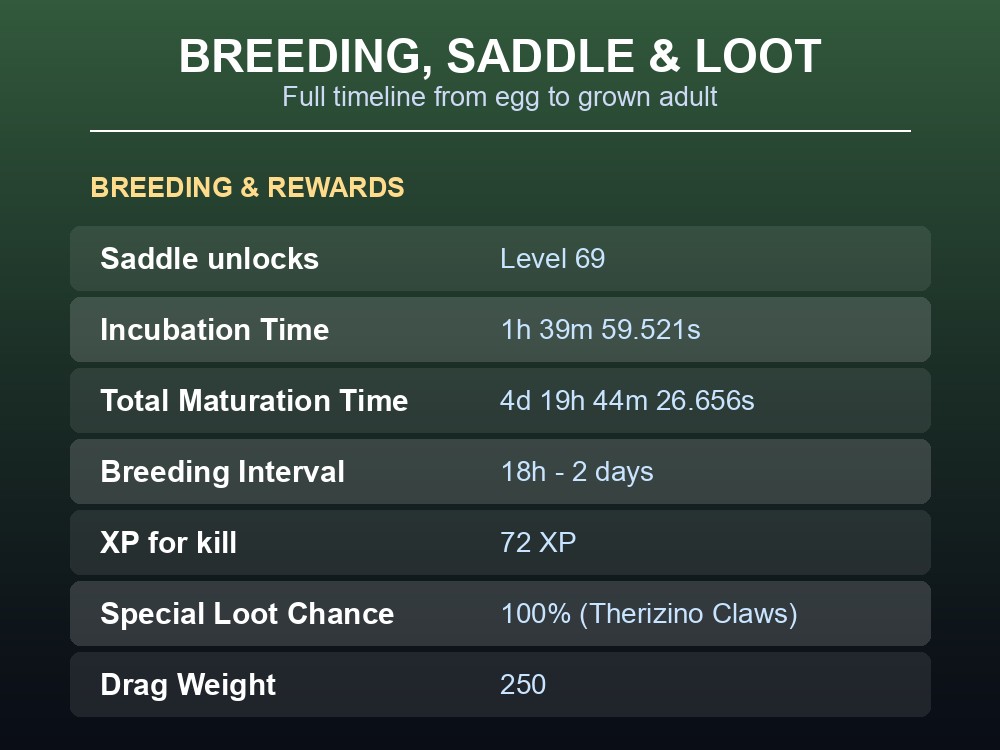 Table of Therizinosaurus breeding timeline, saddle level, and loot