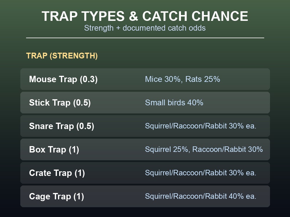 A crate-style animal trap set in a forest clearing
