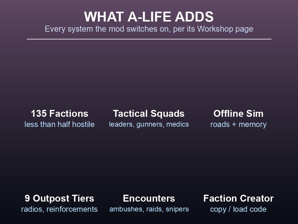 Data card summarizing the six systems Project A-Life adds: factions, squads, offline simulation, outposts, encounters and a faction creator.