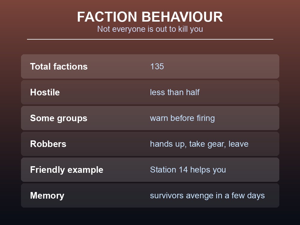 Data card breaking down faction behaviour: 135 factions, less than half hostile, some warn, some rob, some help, and survivors that remember and avenge.