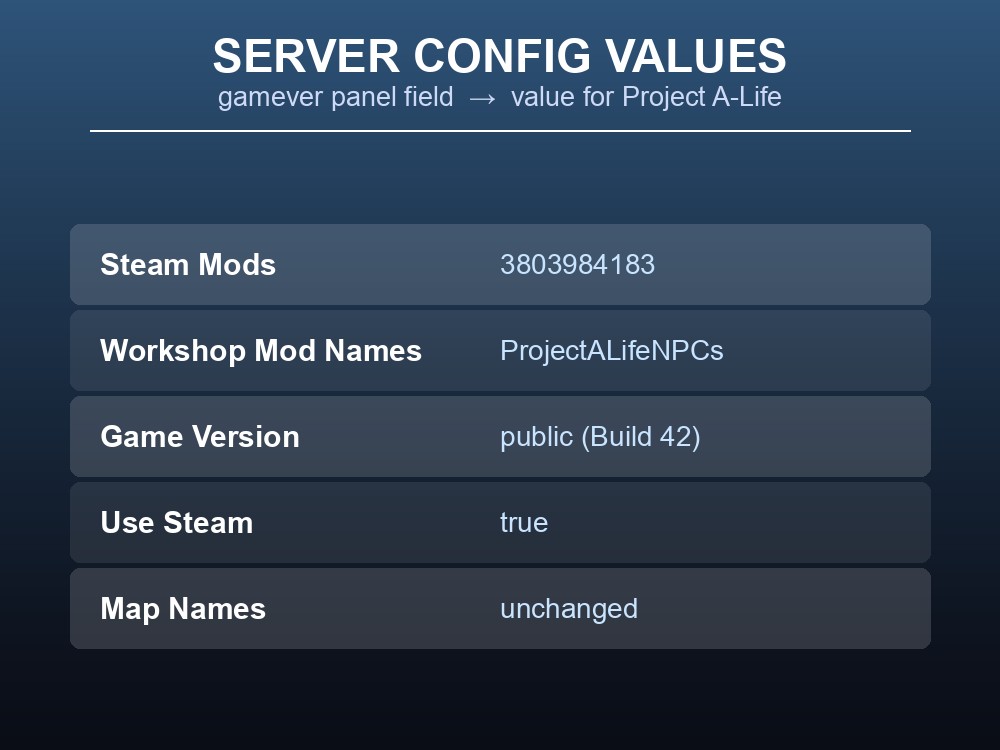 Data card listing the exact gamever panel config values for Project A-Life: Steam Mods 3803984183, Workshop Mod Names ProjectALifeNPCs, Game Version public, Use Steam true, Map Names unchanged.