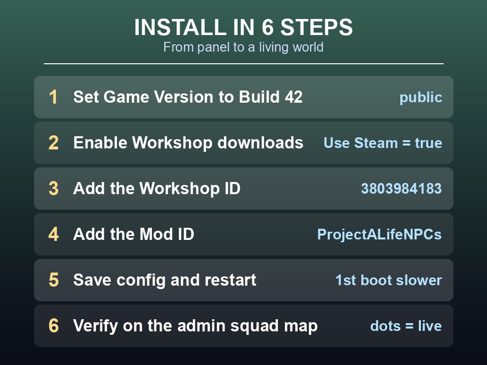 Data card showing the six install steps in order: set Build 42, enable Use Steam, add Workshop ID 3803984183, add Mod ID ProjectALifeNPCs, save and restart, verify on the admin squad map.