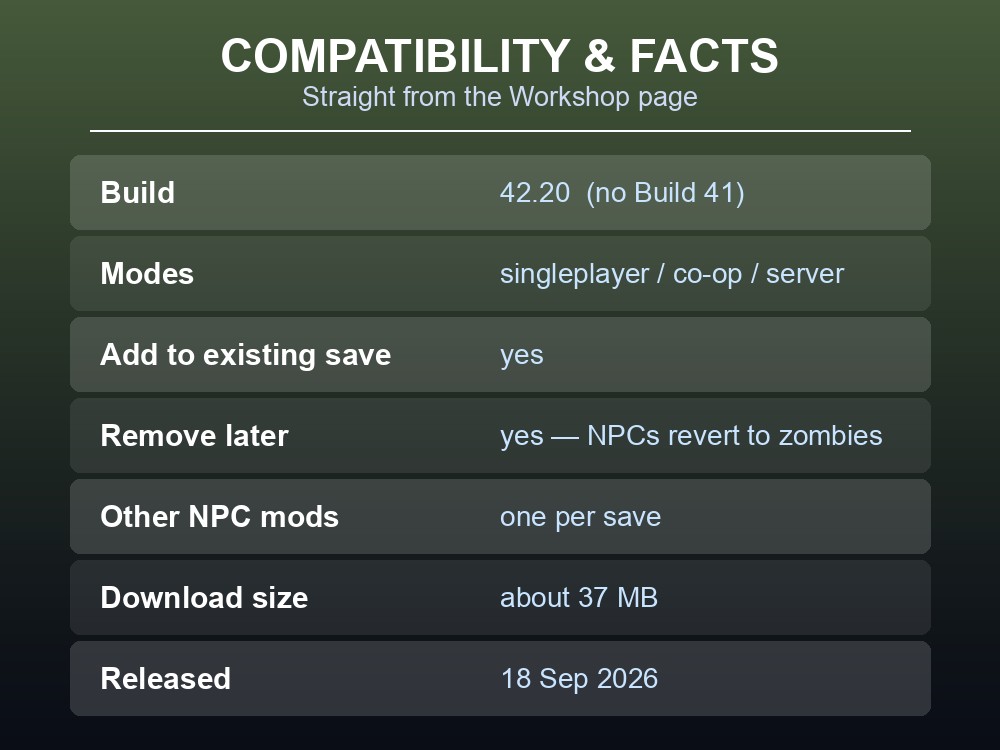 Data card of compatibility facts: Build 42.20 only (no Build 41), works in singleplayer/co-op/server, safe to add and remove, one NPC mod per save, about 37 MB, released 18 Sep 2026.