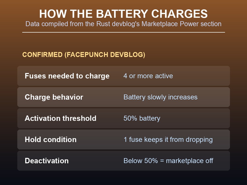 Table card showing how the Drone marketplace's built-in battery charges from Power Plant fuses