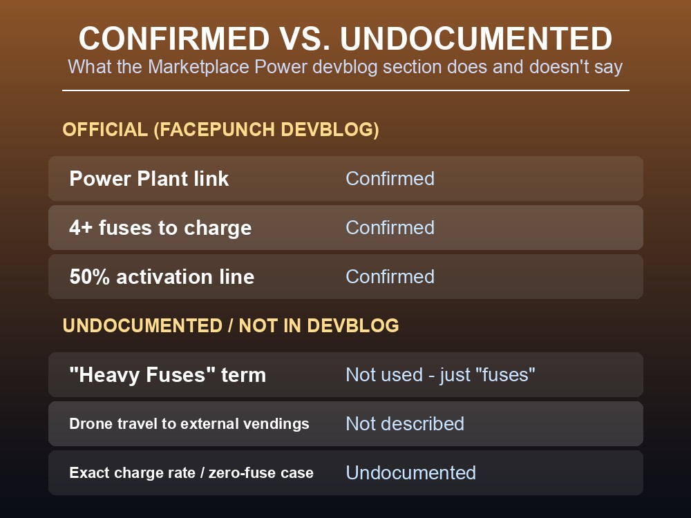 Table card contrasting what the Breach and Clear devblog confirms about Marketplace Power against what it leaves undocumented