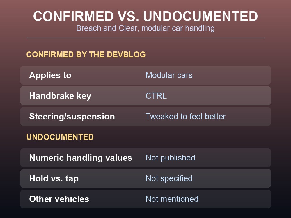 Table card summarizing confirmed facts versus what the devblog leaves undocumented