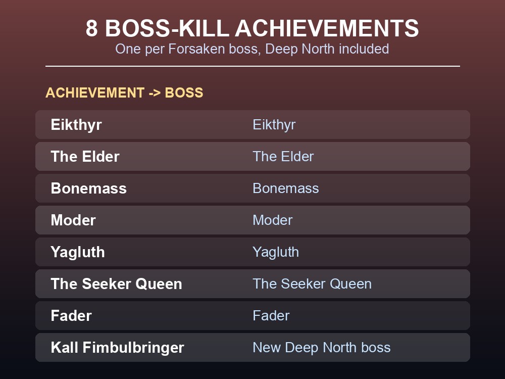 Card summarizing the official achievement count and its boss-kill subset.