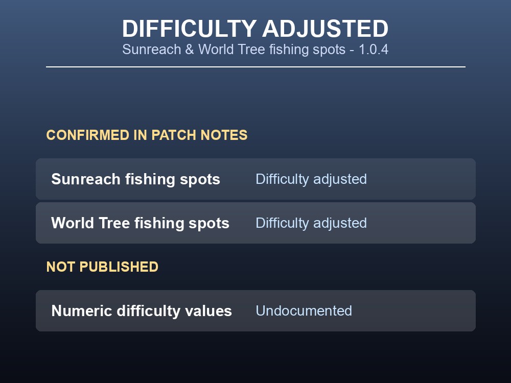 Table card summarizing the Sunreach and World Tree fishing-difficulty change from patch 1.0.4