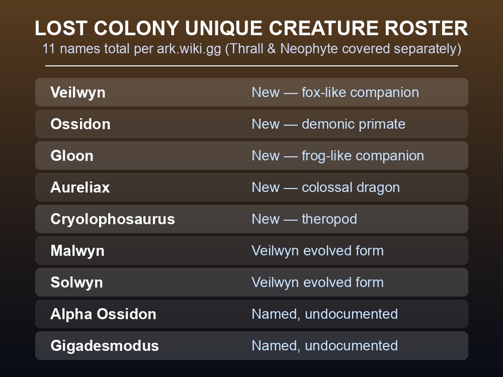 Table card listing ARK Lost Colony's unique creature roster