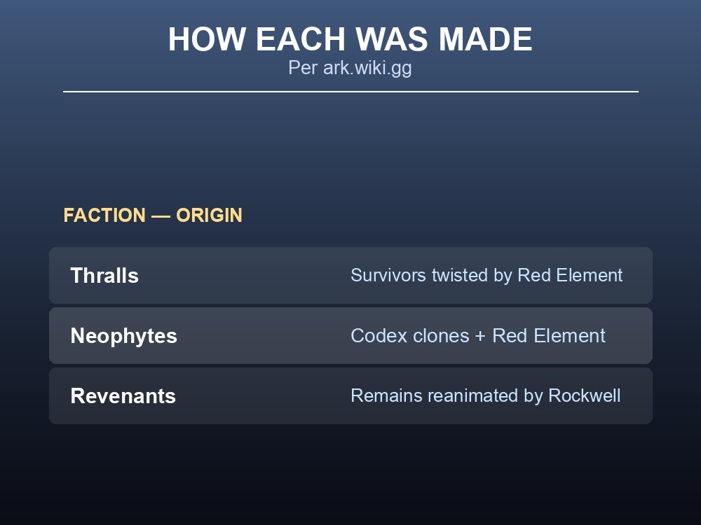 Comparison chart of ARK Lost Colony's three turned enemy factions
