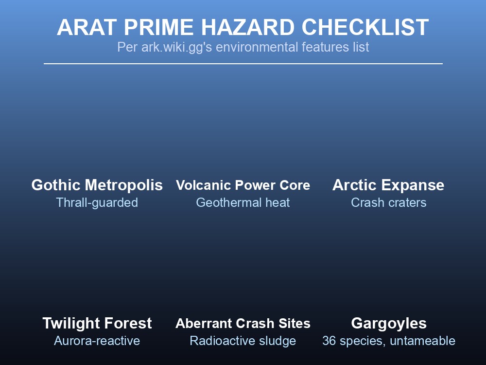 Checklist of Arat Prime's documented environmental hazard zones