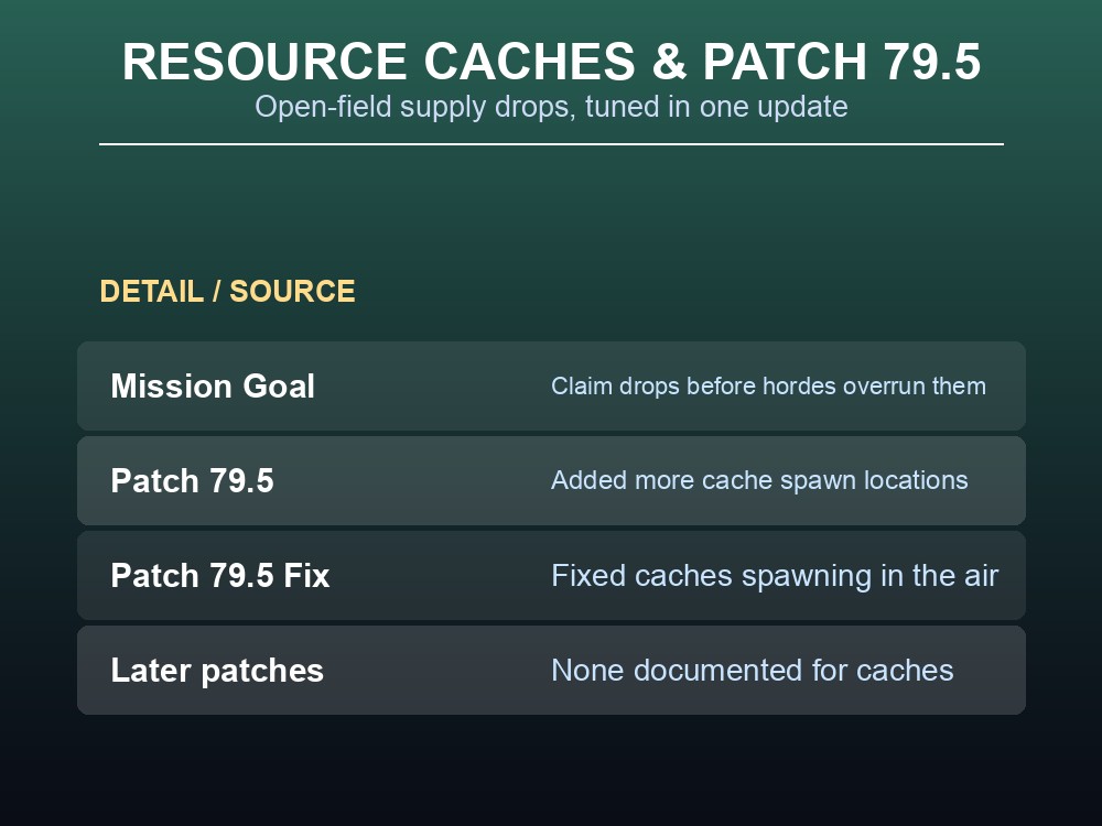 Table of Resource Cache mission goal and patch 79.5 changes