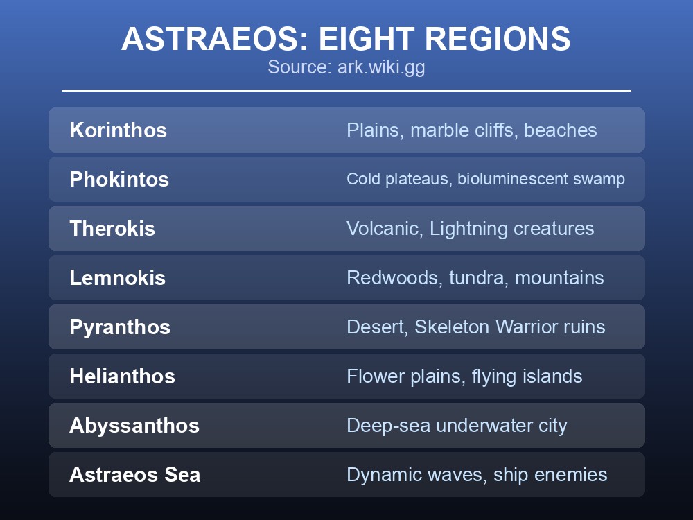Card listing Astraeos's eight regions and their defining feature