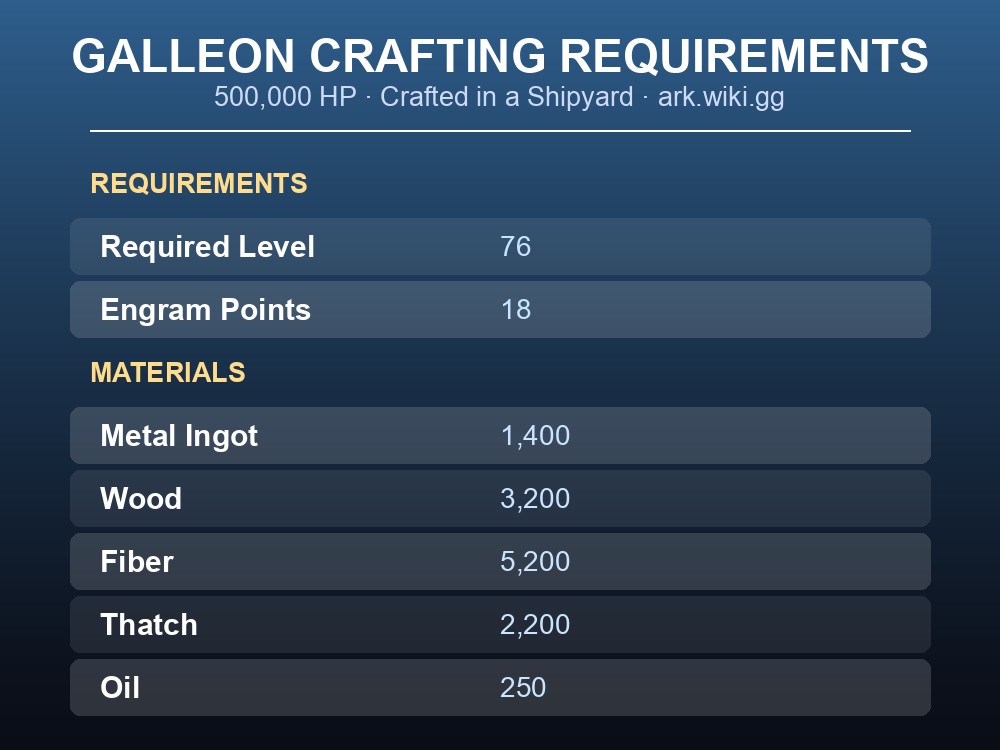 Table of Galleon crafting requirements and materials in ARK